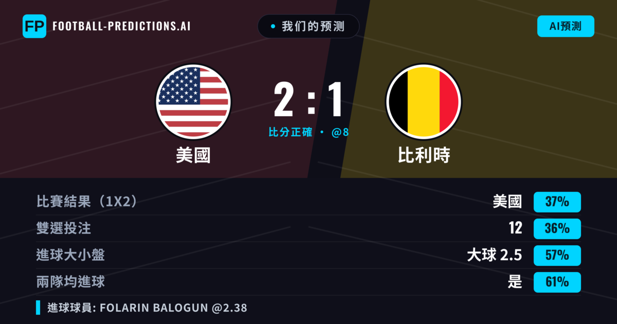 我们的预测: 美國 對 比利時 — 美國 — 勝 (39%); 大球 2.5; 有進球