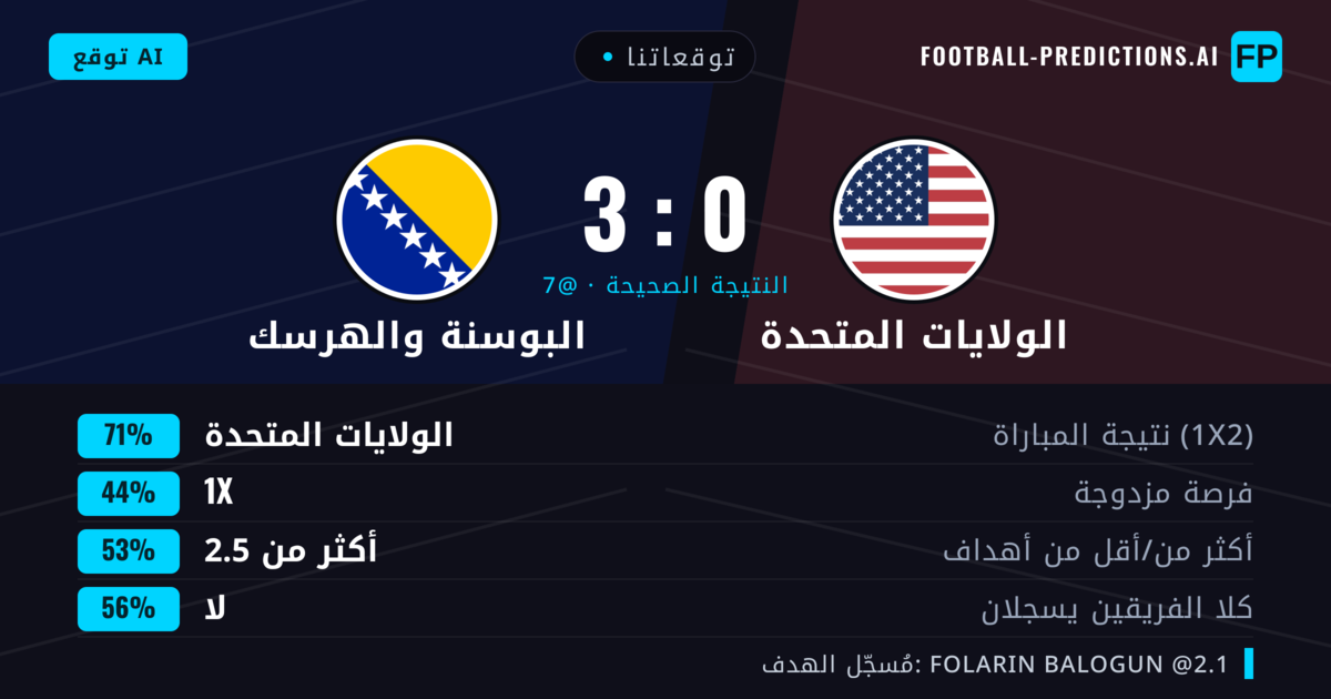 توقعاتنا: الولايات المتحدة ضد البوسنة والهرسك — الولايات المتحدة — فوز (70%); أكثر من 2.5; لا يسجل الطرفان