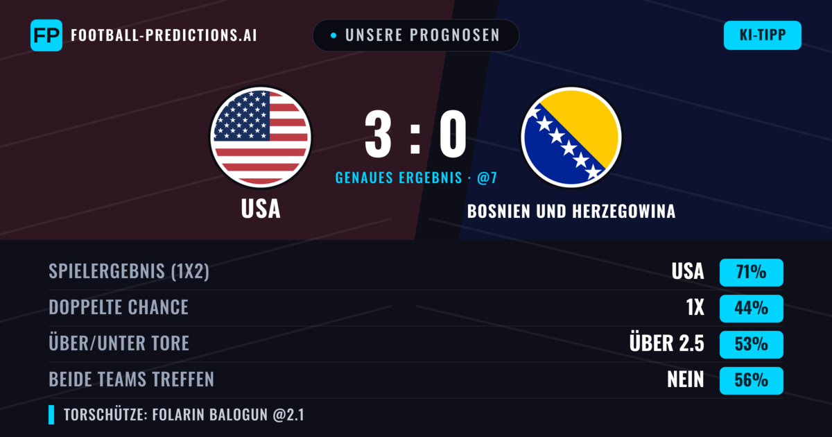 Unsere Prognosen: USA vs Bosnien und Herzegowina — USA — Sieg (70%); Über 2.5; Beide treffen: Nein