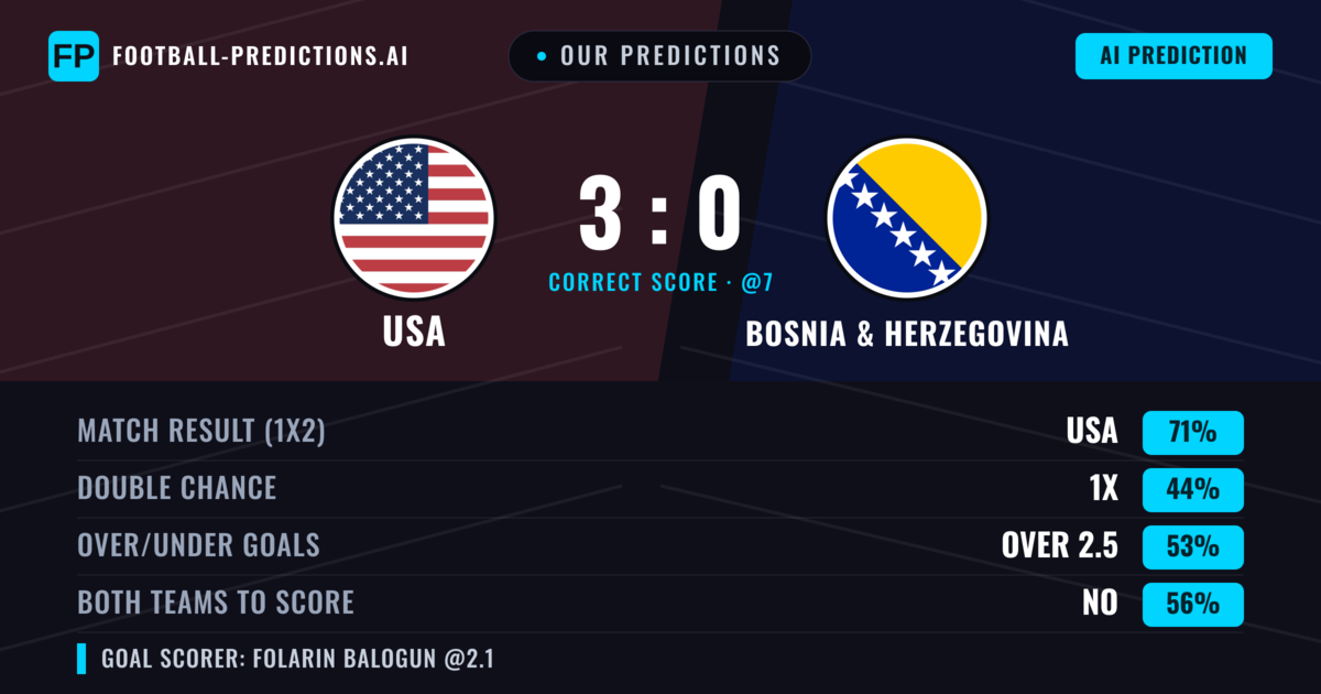 Our Predictions: USA vs Bosnia & Herzegovina — USA — Win (70%); over 2.5; Both teams to score: No