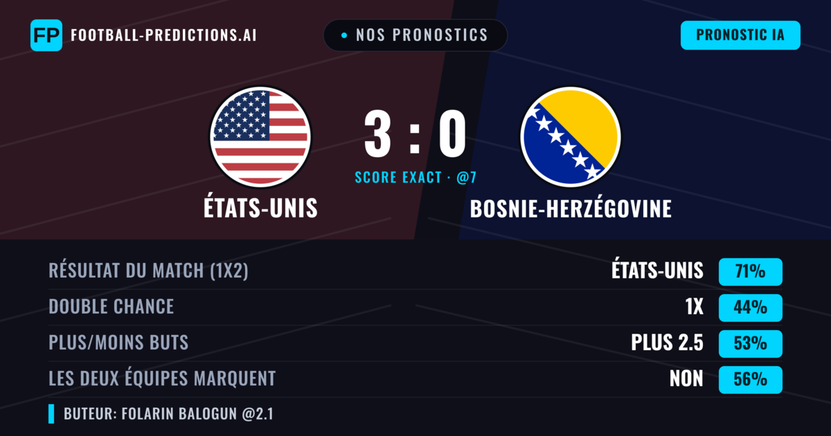 Nos pronostics: États-Unis vs Bosnie-Herzégovine — États-Unis — Victoire (70%); Plus 2.5; Les deux marquent : Non