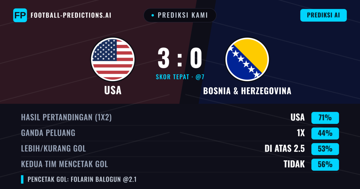 Prediksi kami: AS vs Bosnia dan Herzegovina — AS — Menang (69%); Lebih 2.5; Kedua tim mencetak gol: Tidak