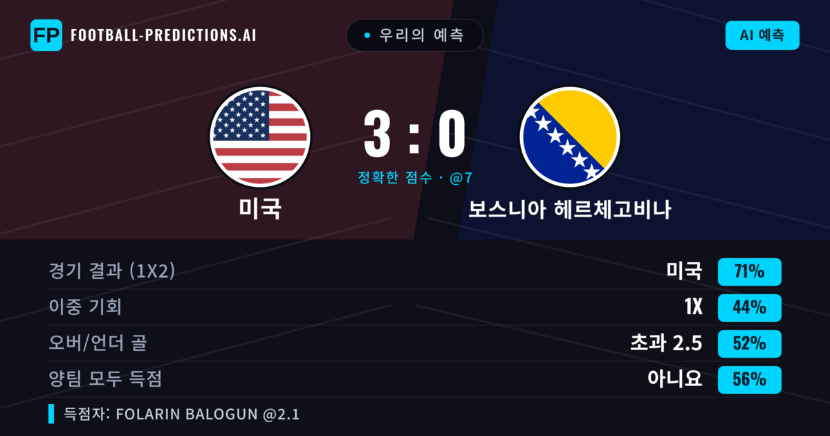 우리의 예측: 미국 vs 보스니아 헤르체고비나 — 미국 — 승리 (70%); 초과 2.5; 양팀 모두 득점: 아니오
