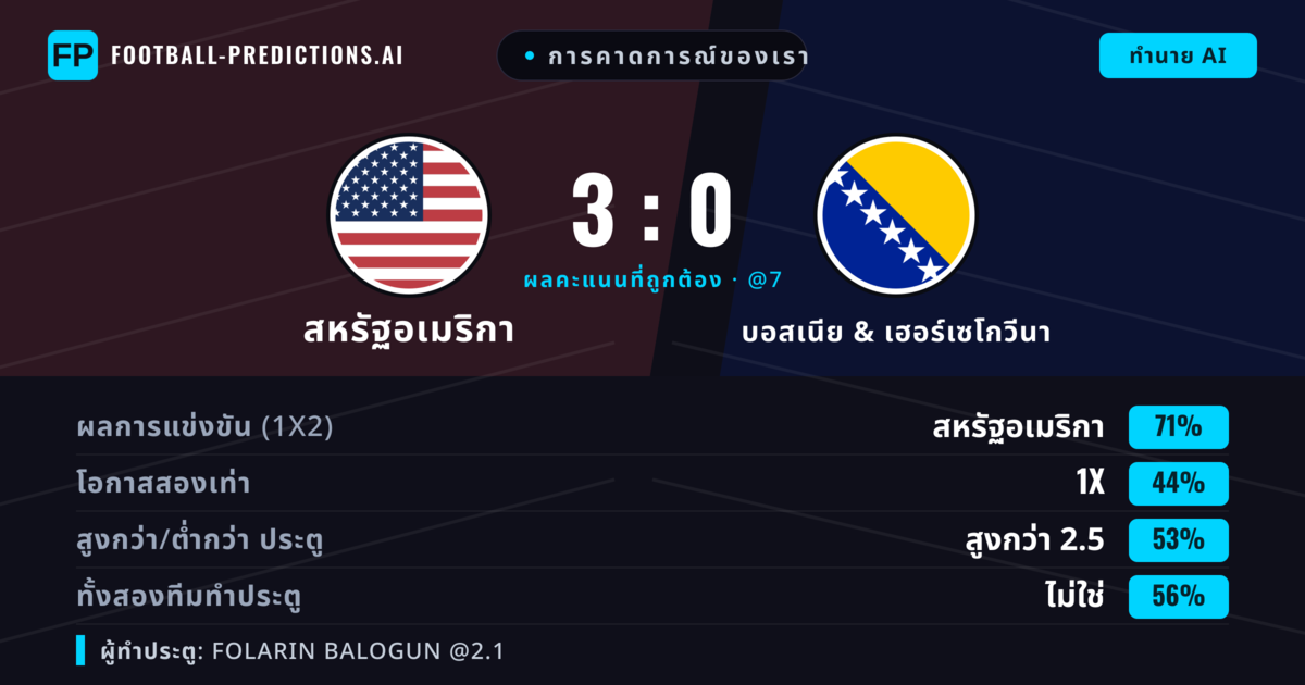 การคาดการณ์ของเรา: สหรัฐอเมริกา vs บอสเนีย & เฮอร์เซโกวีนา — สหรัฐอเมริกา — ชนะ (69%); เกิน 2.5; ทั้งสองทีมทำประตู: ไม่ใช่