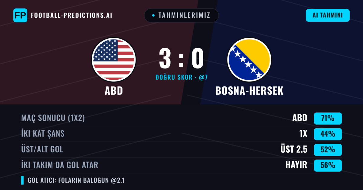Tahminlerimiz: ABD vs Bosna-Hersek — ABD — Kazanmak (70%); Üst 2.5; İki taraf da gol atar: Hayır