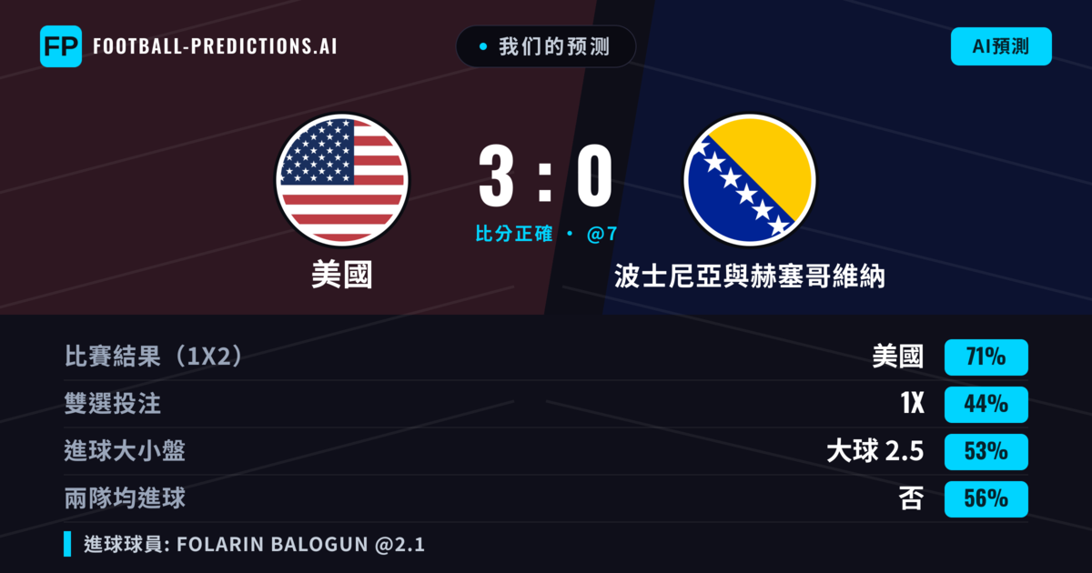我们的预测: 美國 對 波士尼亞與赫塞哥維納 — 美國 — 勝 (70%); 大球 2.5; 無進球