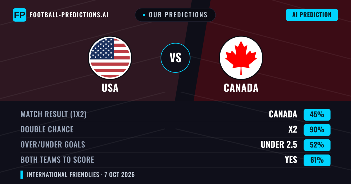 Our Predictions: USA vs Canada — Draw (45%); under 2.5; Both teams to score: Yes