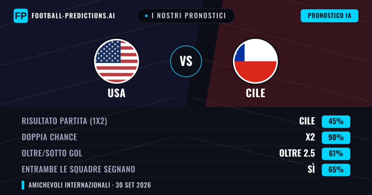 I nostri pronostici: USA vs Cile — Pareggio (45%); Oltre 2.5; Entrambe segnano: Sì