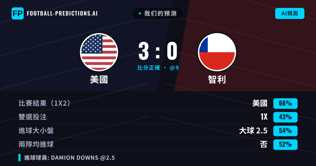 我们的预测: 美國 對 智利 — 美國 — 勝 (65%); 大球 2.5; 有進球