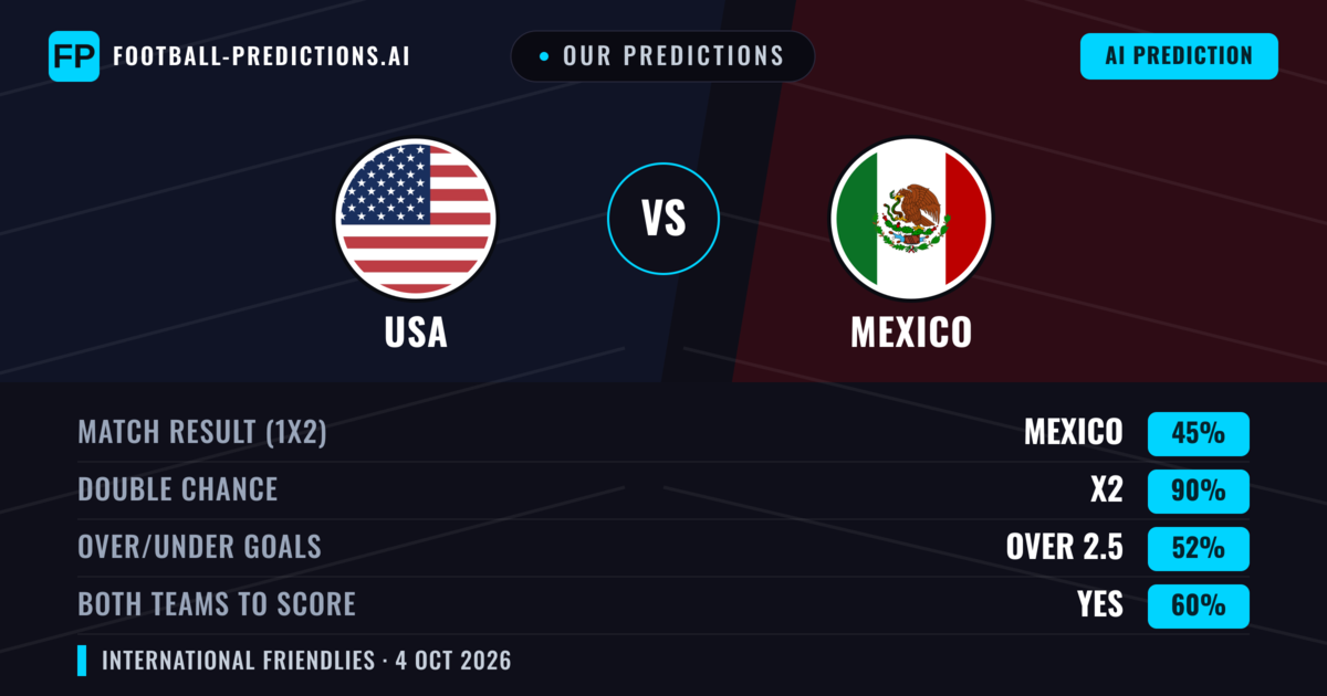 Our Predictions: USA vs Mexico — Draw (45%); over 2.5; Both teams to score: Yes