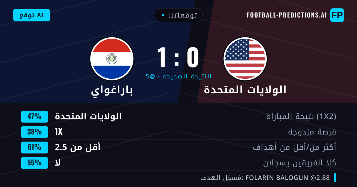 توقعاتنا: الولايات المتحدة ضد باراغواي — الولايات المتحدة — فوز (47%); أقل من 2.5; لا يسجل الطرفان