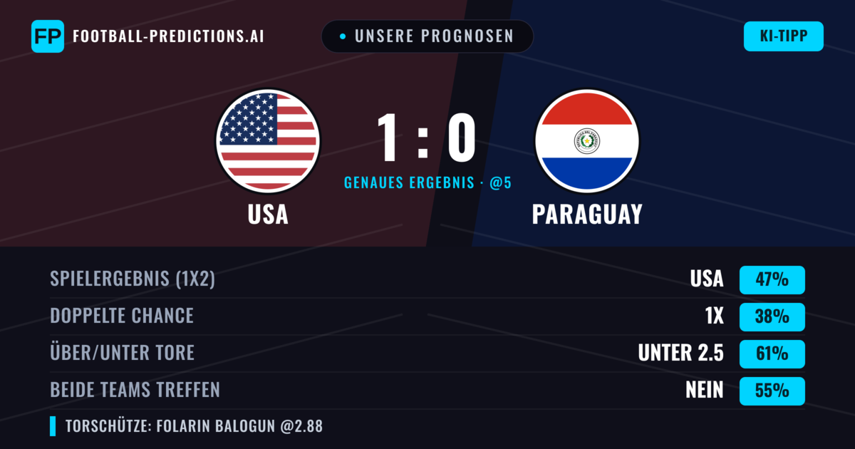 Unsere Prognosen: USA vs Paraguay — USA — Sieg (47%); Unter 2.5; Beide treffen: Nein