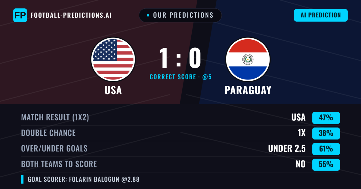 Our Predictions: USA vs Paraguay — USA — Win (47%); under 2.5; Both teams to score: No