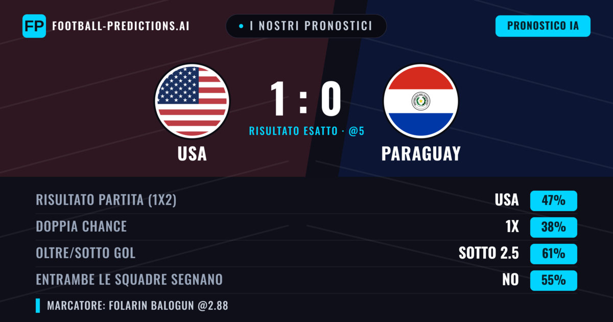 I nostri pronostici: USA vs Paraguay — USA — Vince (47%); Sotto 2.5; Entrambe segnano: No
