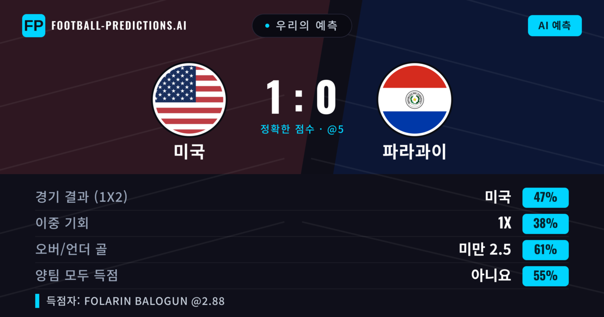 우리의 예측: 미국 vs 파라과이 — 미국 — 승리 (47%); 미만 2.5; 양팀 모두 득점: 아니오