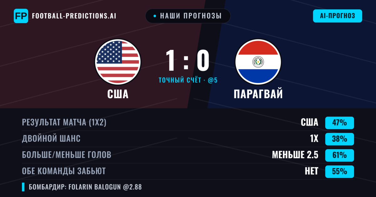 Наши прогнозы: США против Парагвай — США — Победа (47%); Меньше 2.5; Обе забьют Нет