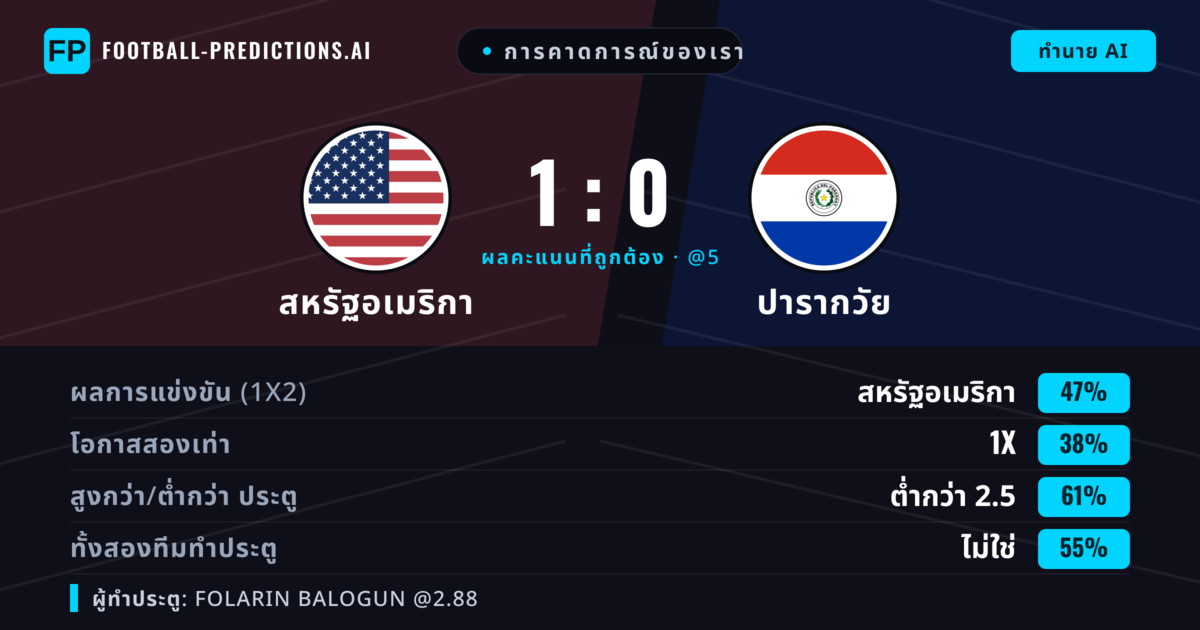 การคาดการณ์ของเรา: สหรัฐอเมริกา vs ปารากวัย — สหรัฐอเมริกา — ชนะ (47%); ต่ำกว่า 2.5; ทั้งสองทีมทำประตู: ไม่ใช่