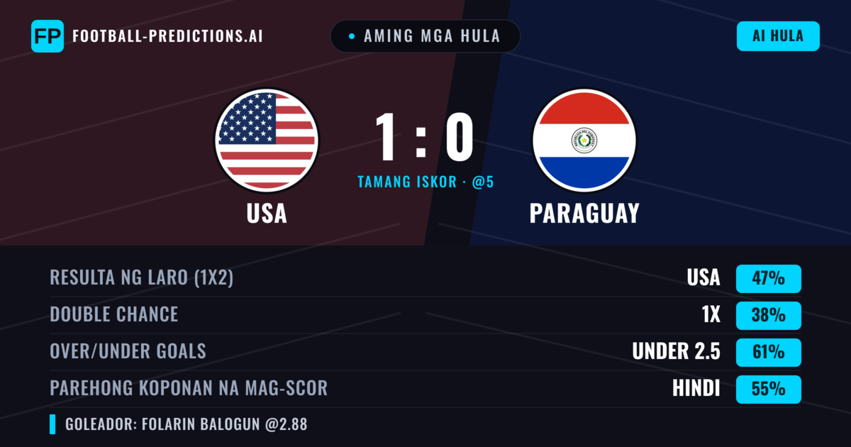 Aming mga hula: USA vs Paraguay — USA — Manalo (47%); Under 2.5; Parehong magbubuo: Hindi