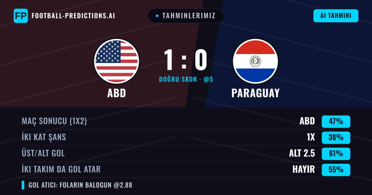 Tahminlerimiz: ABD vs Paraguay — ABD — Kazanmak (47%); Alt 2.5; İki taraf da gol atar: Hayır