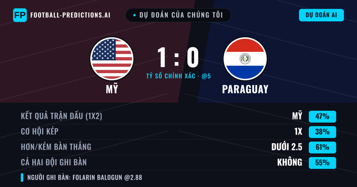 Dự đoán của chúng tôi: Mỹ vs Paraguay — Mỹ — Thắng (47%); Ít hơn 2.5; Cả hai ghi bàn: Không