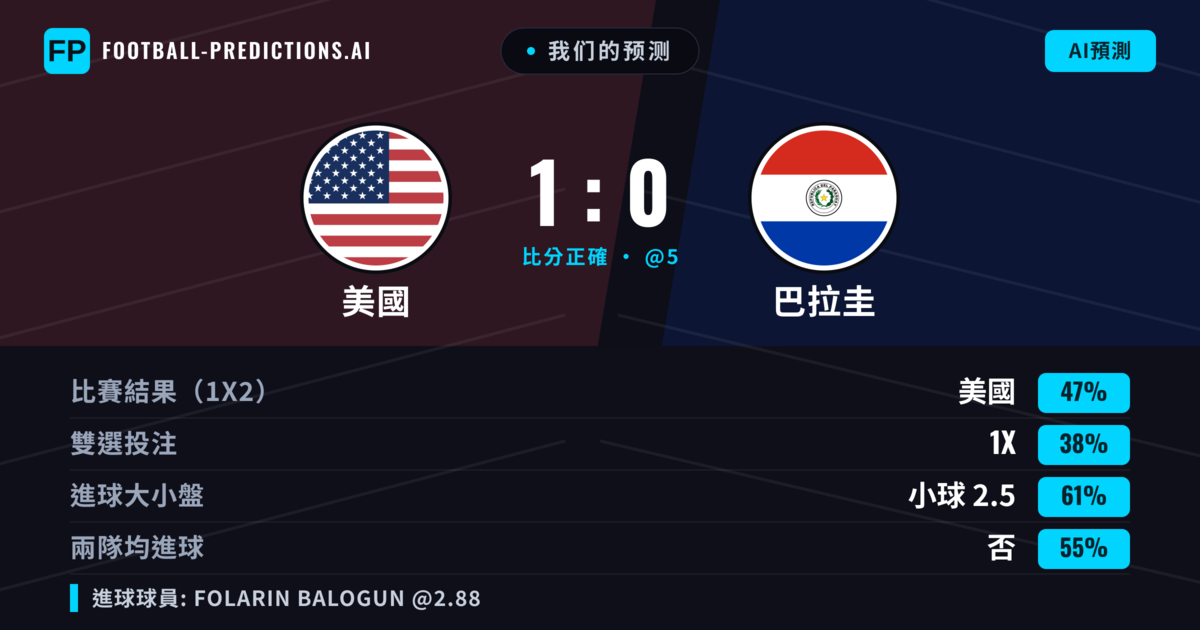 我们的预测: 美國 對 巴拉圭 — 美國 — 勝 (47%); 小球 2.5; 無進球