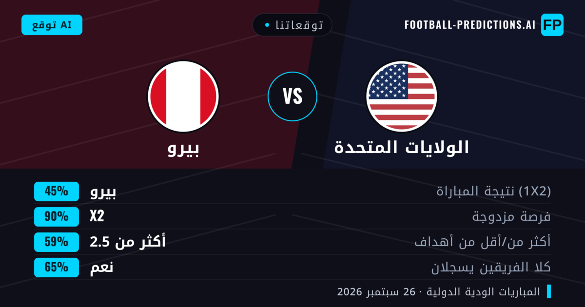 توقعاتنا: الولايات المتحدة ضد بيرو — الولايات المتحدة — فوز (64%); أكثر من 2.5; لا يسجل الطرفان