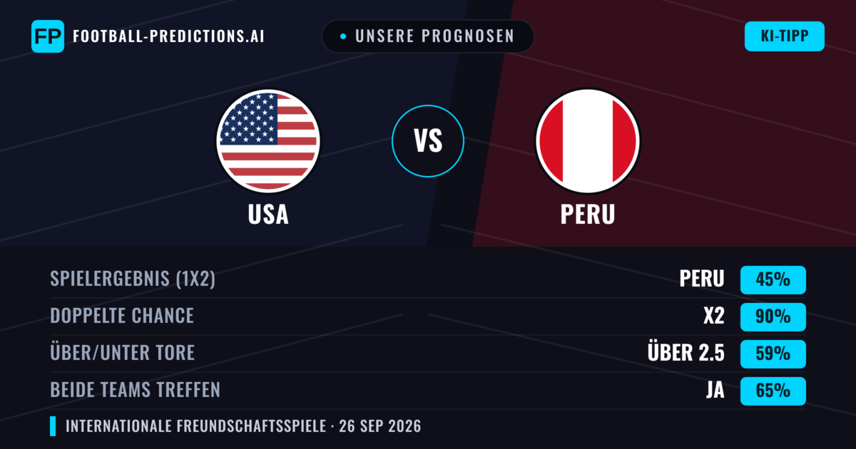 Unsere Prognosen: USA vs Peru — USA — Sieg (64%); Über 2.5; Beide treffen: Nein