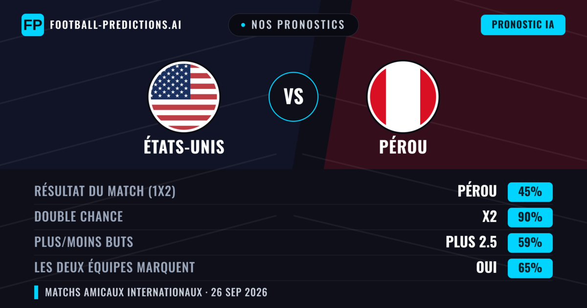 Nos pronostics: États-Unis vs Pérou — États-Unis — Victoire (64%); Plus 2.5; Les deux marquent : Non