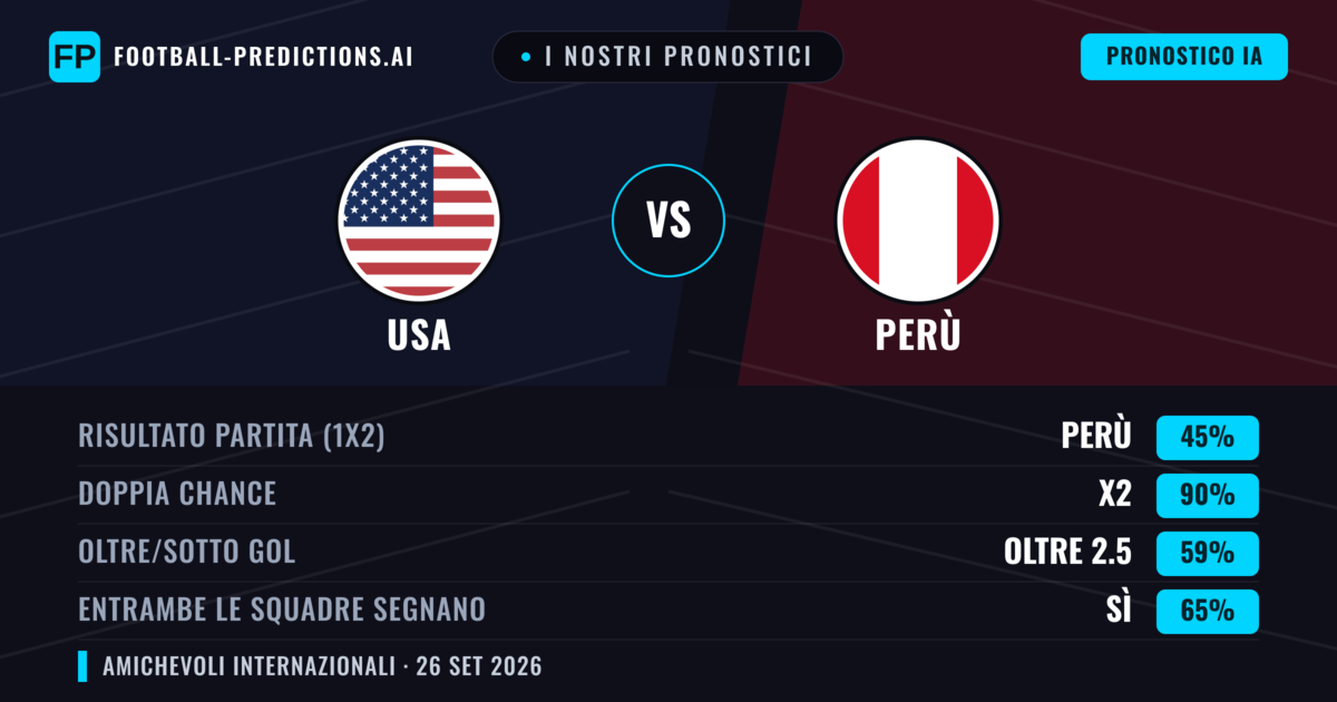 I nostri pronostici: USA vs Perù — USA — Vince (64%); Oltre 2.5; Entrambe segnano: No