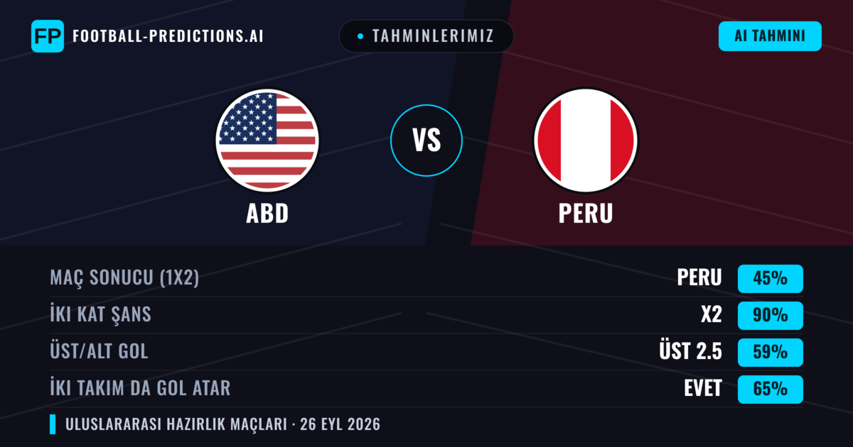 Tahminlerimiz: ABD vs Peru — ABD — Kazanmak (64%); Üst 2.5; İki taraf da gol atar: Hayır