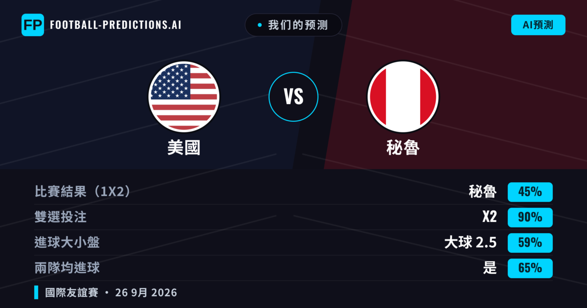我们的预测: 美國 對 秘魯 — 美國 — 勝 (64%); 大球 2.5; 無進球