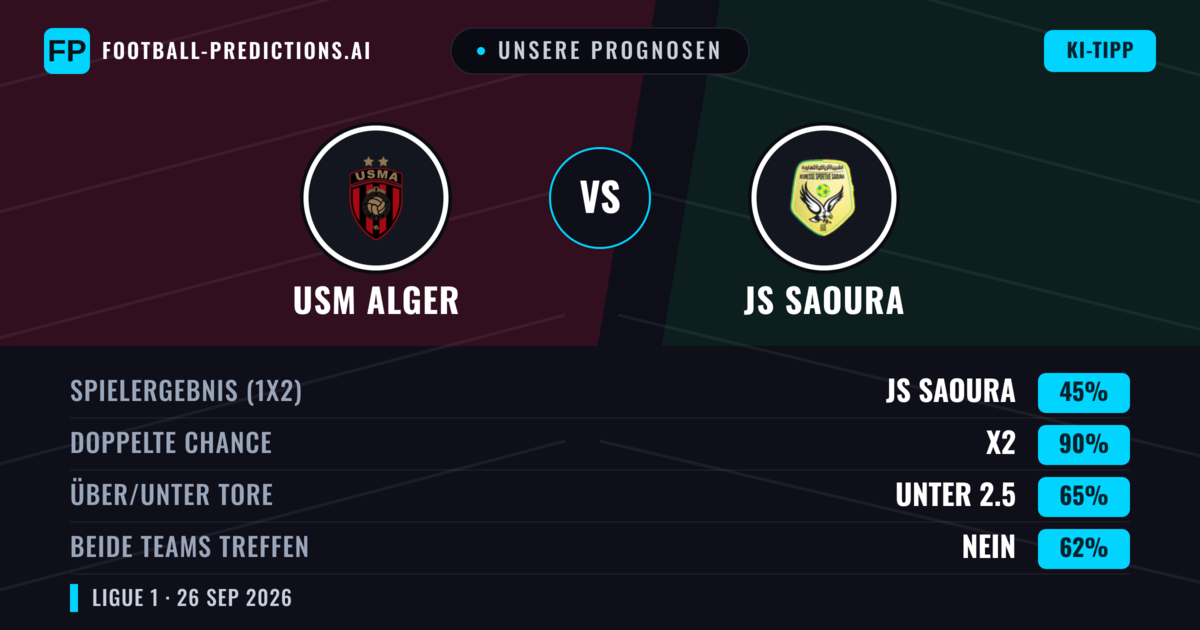 Unsere Prognosen: USM Alger vs JS Saoura — Unentschieden (45%); Unter 2.5; Beide treffen: Nein