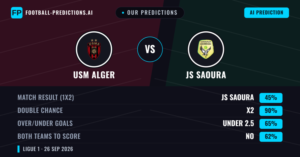 Our Predictions: USM Alger vs JS Saoura — Draw (45%); under 2.5; Both teams to score: No