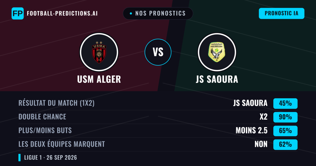Nos pronostics: USM Alger vs JS Saoura — Nul (45%); Moins 2.5; Les deux marquent : Non