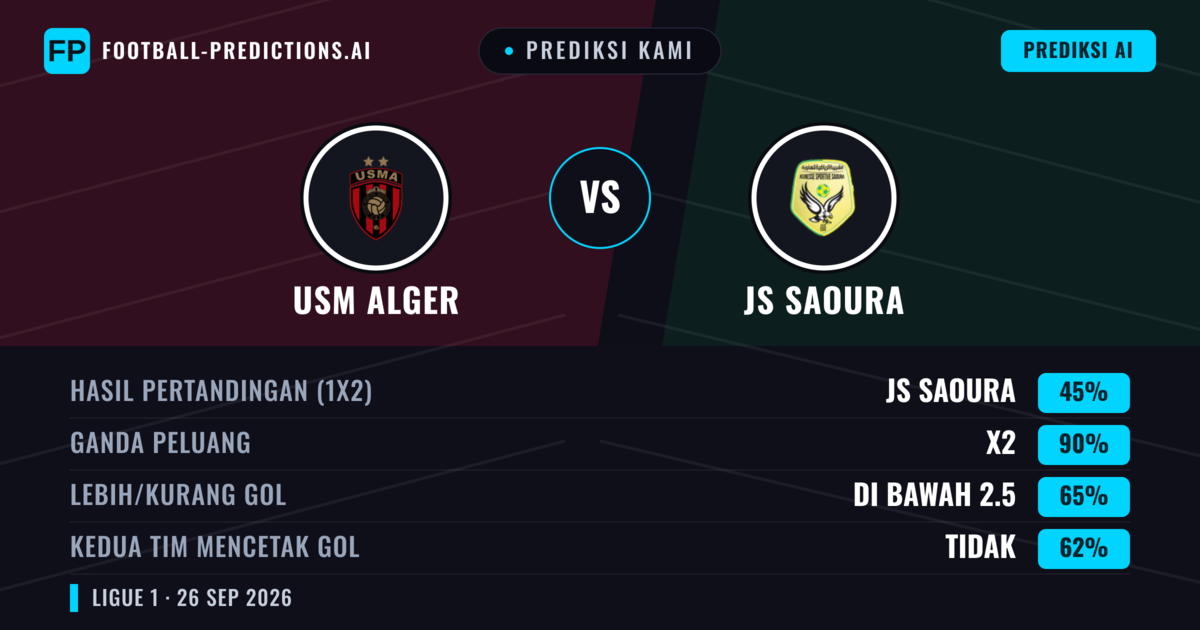 Prediksi kami: USM Alger vs JS Saoura — Seri (45%); Kurang 2.5; Kedua tim mencetak gol: Tidak