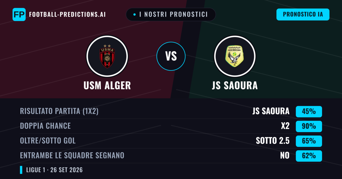 I nostri pronostici: USM Alger vs JS Saoura — Pareggio (45%); Sotto 2.5; Entrambe segnano: No