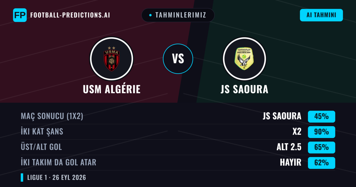 Tahminlerimiz: USM Algérie vs JS Saoura — Beraberlik (45%); Alt 2.5; İki taraf da gol atar: Hayır