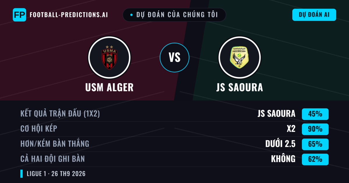Dự đoán của chúng tôi: USM Alger vs JS Saoura — Hòa (45%); Ít hơn 2.5; Cả hai ghi bàn: Không