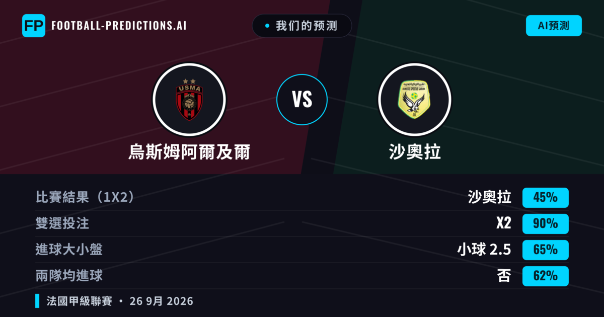 我们的预测: 烏斯姆阿爾及爾 對 沙奧拉 — 平 (45%); 小球 2.5; 無進球