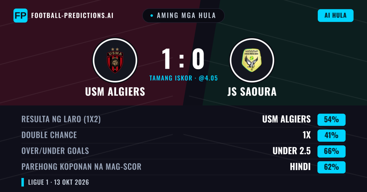 Aming mga hula: USM Algiers vs JS Saoura — USM Algiers — Manalo (60%); Under 2.5; Parehong magbubuo: Hindi