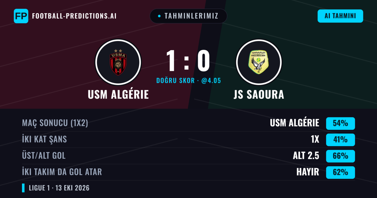 Tahminlerimiz: USM Algérie vs JS Saoura — USM Algérie — Kazanmak (60%); Alt 2.5; İki taraf da gol atar: Hayır