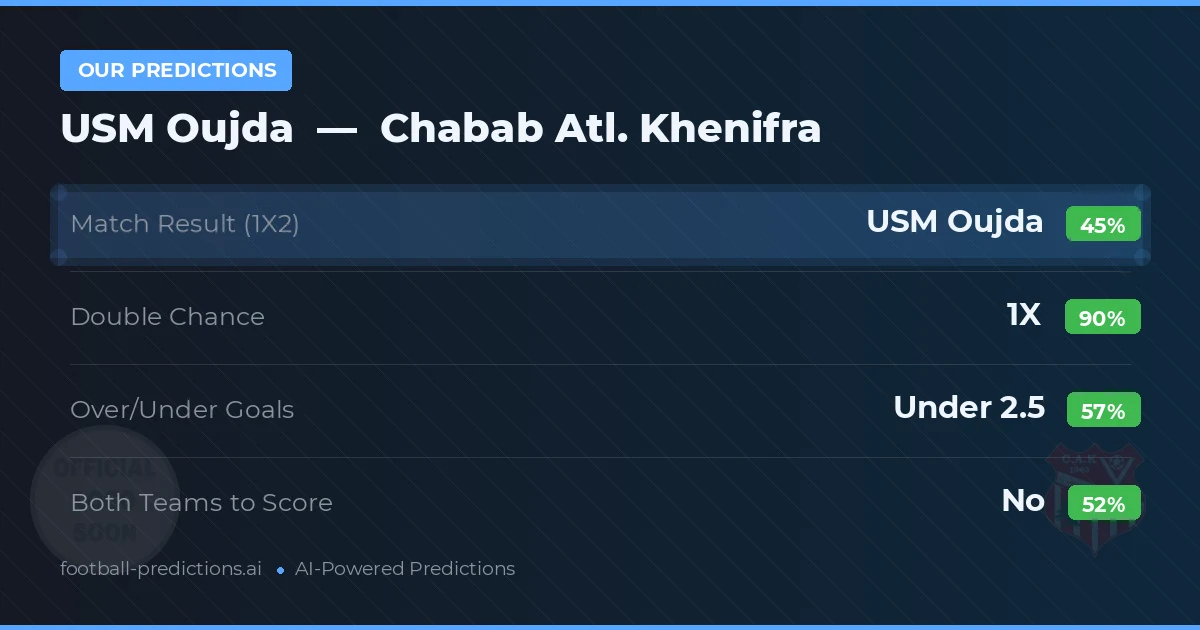 Our Predictions: USM Oujda vs Chabab Atl. Khenifra — Draw (45%); under 2.5; Both teams to score: No