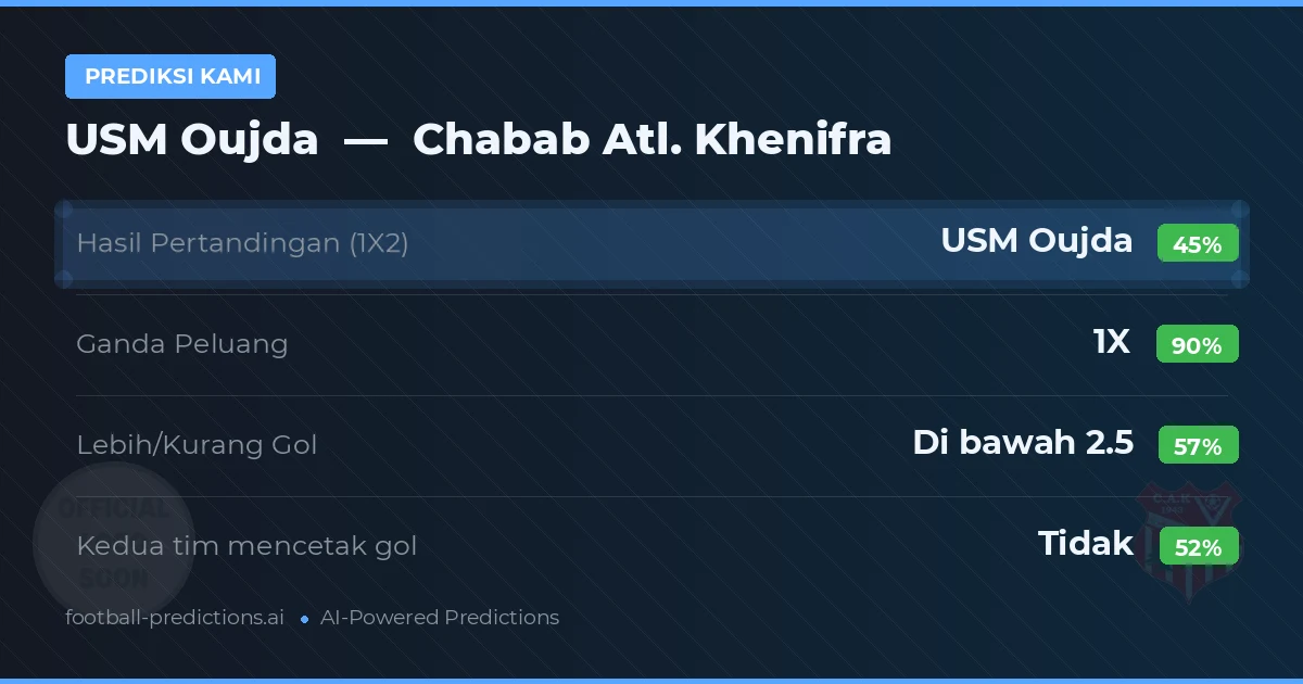 Prediksi kami: USM Oujda vs Chabab Atl. Khenifra — Seri (45%); Kurang 2.5; Kedua tim mencetak gol: Tidak