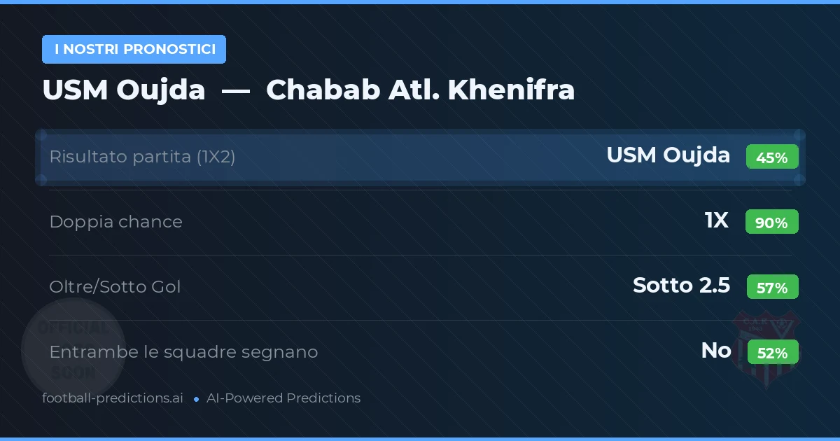 I nostri pronostici: USM Oujda vs Chabab Atl. Khenifra — Pareggio (45%); Sotto 2.5; Entrambe segnano: No
