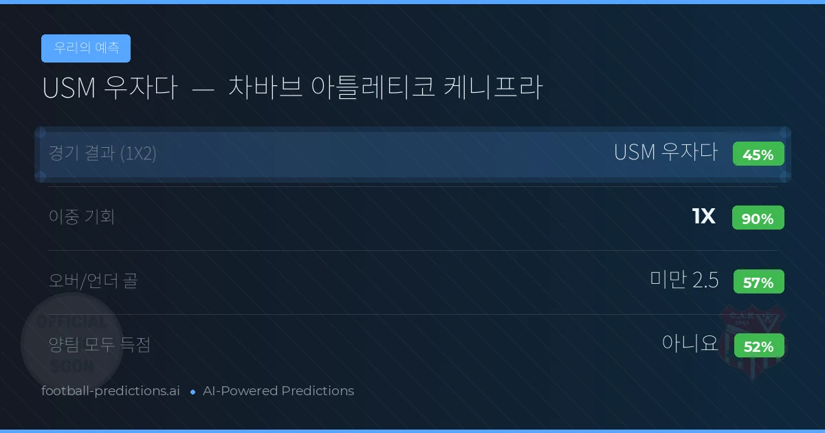 우리의 예측: USM 우자다 vs 차바브 아틀레티코 케니프라 — 무승부 (45%); 미만 2.5; 양팀 모두 득점: 아니오
