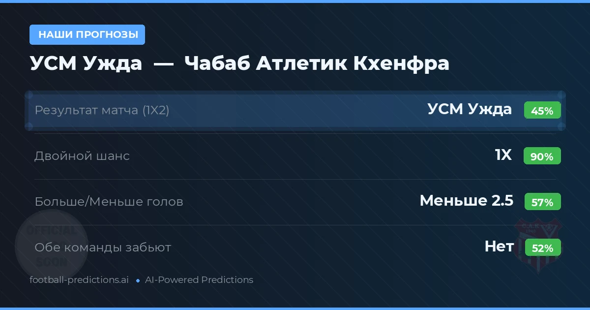 Наши прогнозы: УСМ Ужда против Чабаб Атлетик Кхенфра — Ничья (45%); Меньше 2.5; Обе забьют Нет
