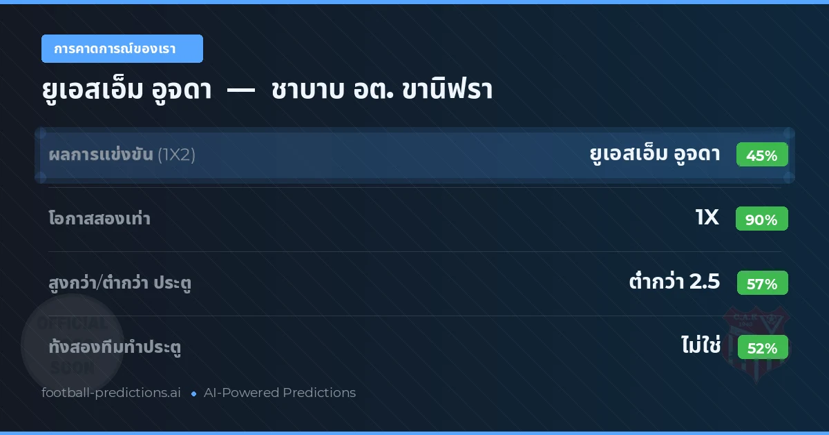 การคาดการณ์ของเรา: ยูเอสเอ็ม อูจดา vs ชาบาบ อต. ขานิฟรา — เสมอ (45%); ต่ำกว่า 2.5; ทั้งสองทีมทำประตู: ไม่ใช่