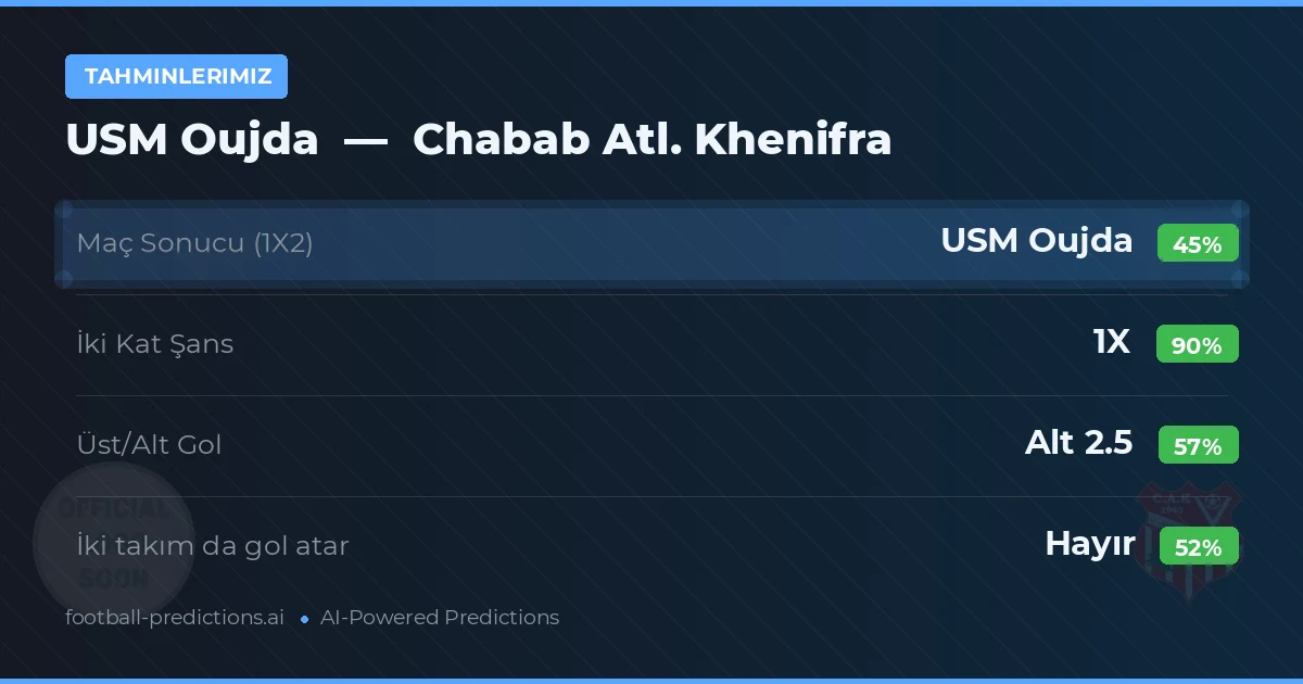 Tahminlerimiz: USM Oujda vs Chabab Atl. Khenifra — Beraberlik (45%); Alt 2.5; İki taraf da gol atar: Hayır