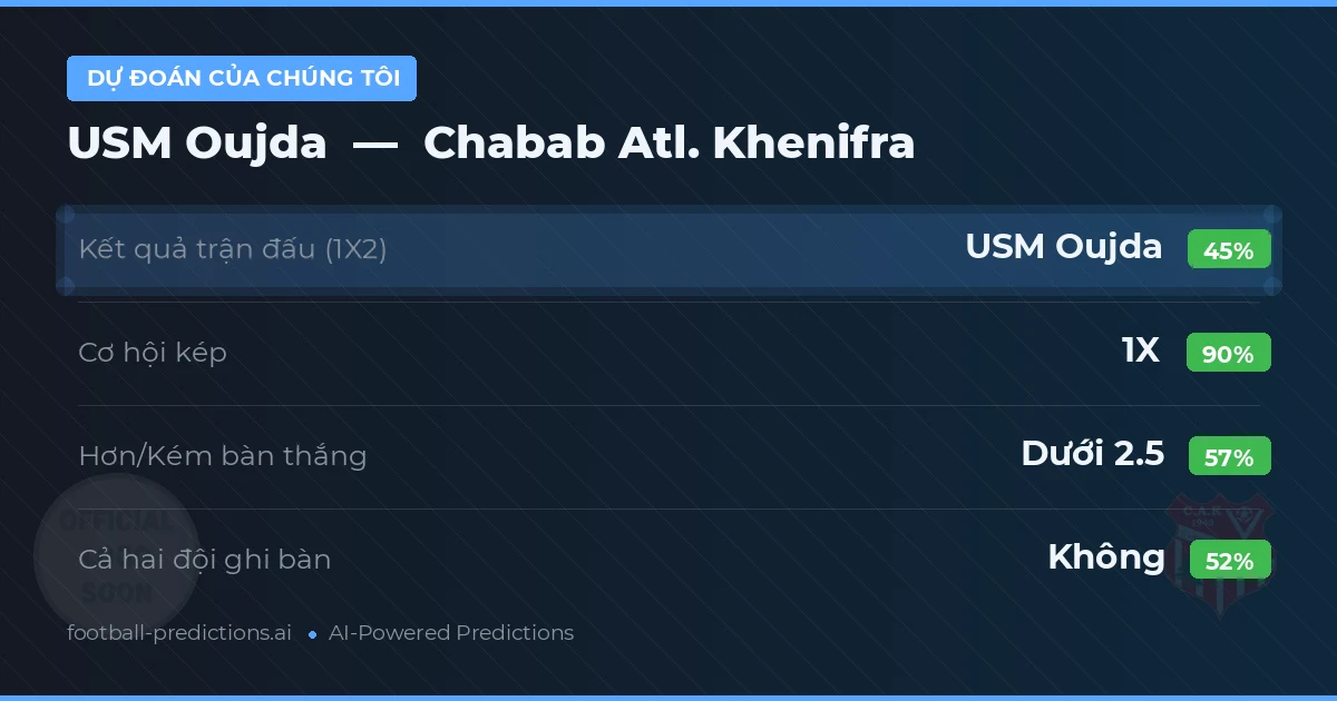 Dự đoán của chúng tôi: USM Oujda vs Chabab Atl. Khenifra — Hòa (45%); Ít hơn 2.5; Cả hai ghi bàn: Không