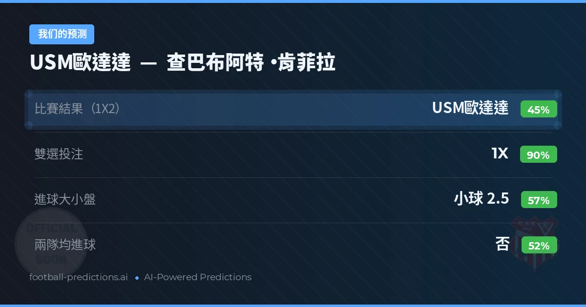 我们的预测: USM歐達達 對 查巴布阿特·肯菲拉 — 平 (45%); 小球 2.5; 無進球